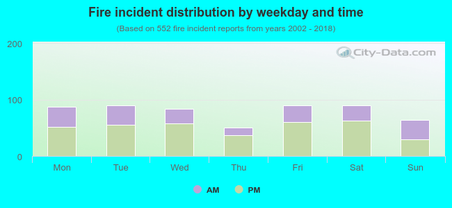 Fire incident distribution by weekday and time