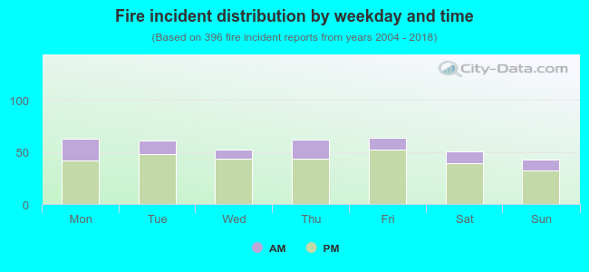 Fire incident distribution by weekday and time