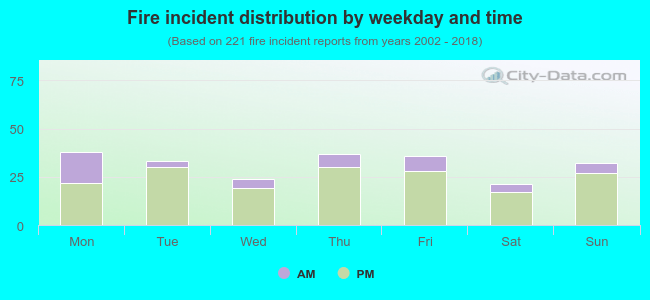 Fire incident distribution by weekday and time