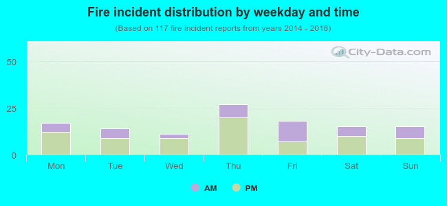 Fire incident distribution by weekday and time