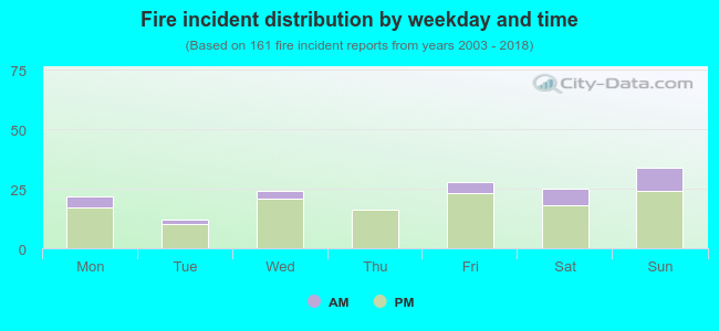 Fire incident distribution by weekday and time