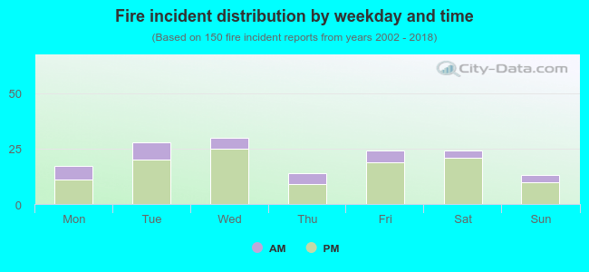 Fire incident distribution by weekday and time