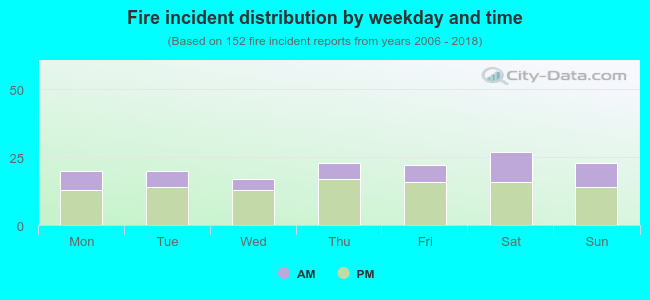 Fire incident distribution by weekday and time