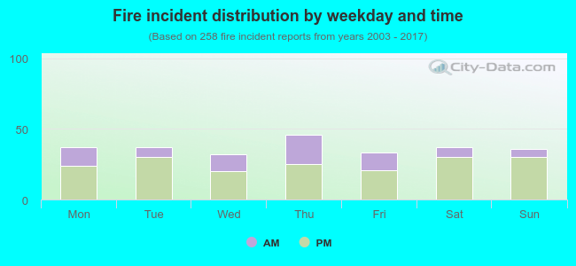 Fire incident distribution by weekday and time