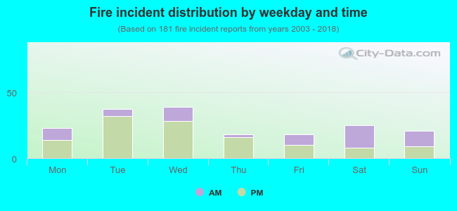 Fire incident distribution by weekday and time