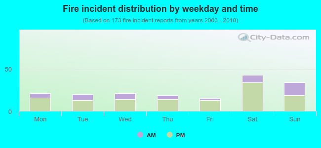 Fire incident distribution by weekday and time