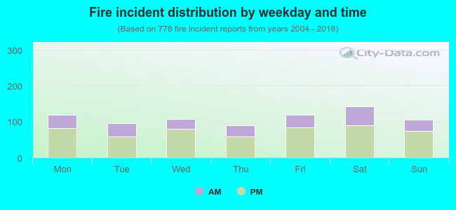 Fire incident distribution by weekday and time