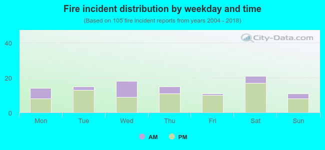 Fire incident distribution by weekday and time