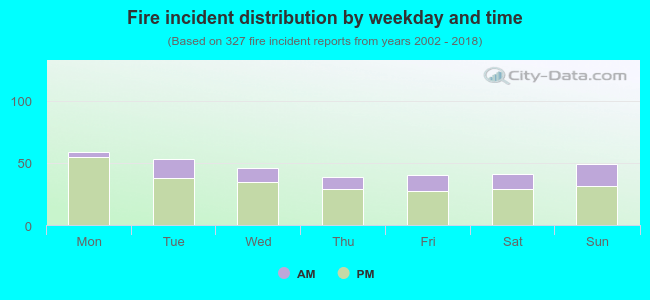 Fire incident distribution by weekday and time