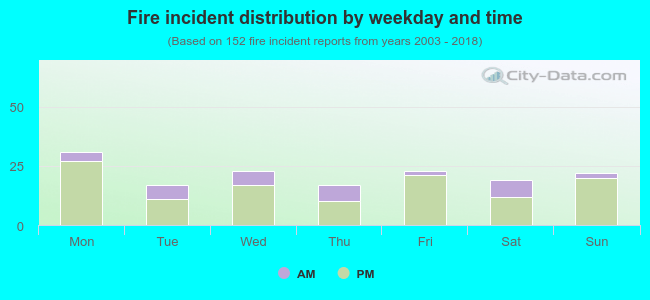 Fire incident distribution by weekday and time