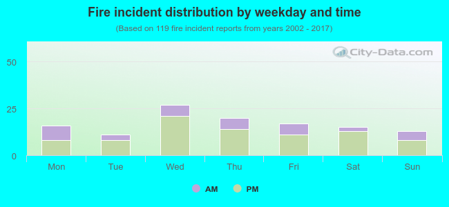 Fire incident distribution by weekday and time