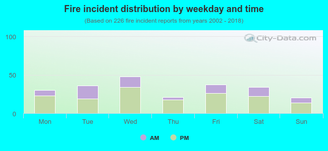 Fire incident distribution by weekday and time