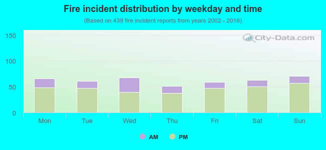 Fire incident distribution by weekday and time