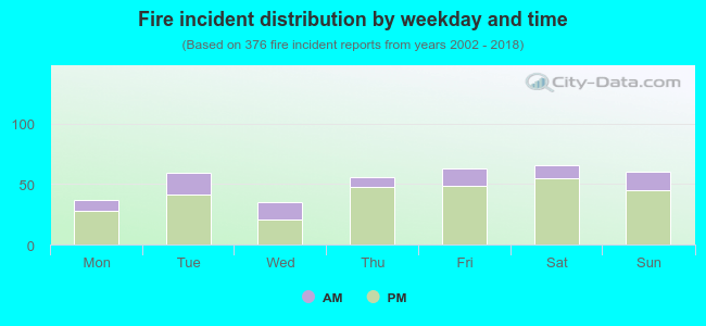 Fire incident distribution by weekday and time