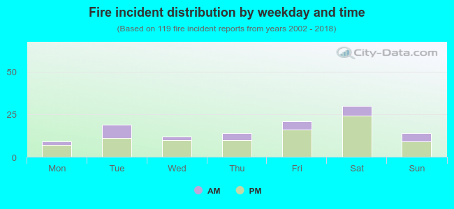 Fire incident distribution by weekday and time