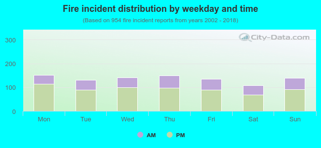 Fire incident distribution by weekday and time