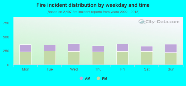 Fire incident distribution by weekday and time