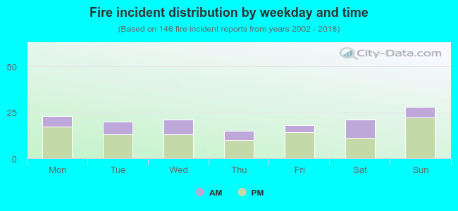 Fire incident distribution by weekday and time