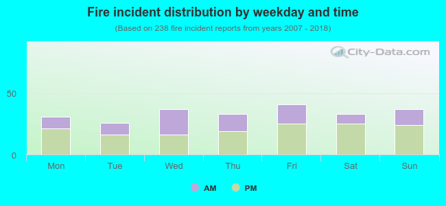 Fire incident distribution by weekday and time