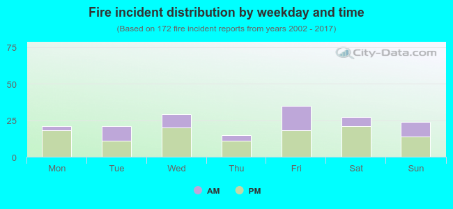 Fire incident distribution by weekday and time