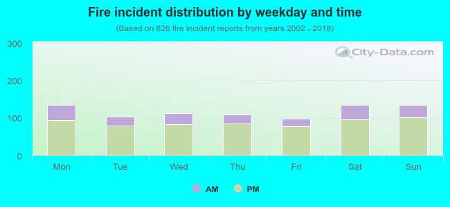 Fire incident distribution by weekday and time