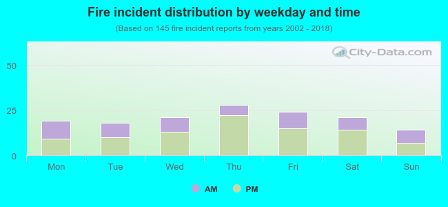 Fire incident distribution by weekday and time