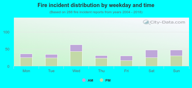 Fire incident distribution by weekday and time