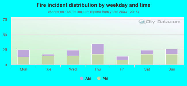 Fire incident distribution by weekday and time