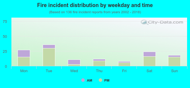 Fire incident distribution by weekday and time