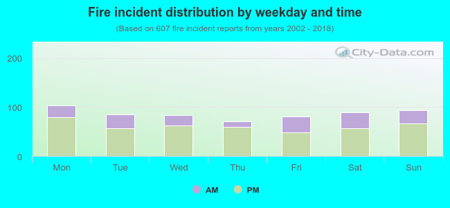 Fire incident distribution by weekday and time