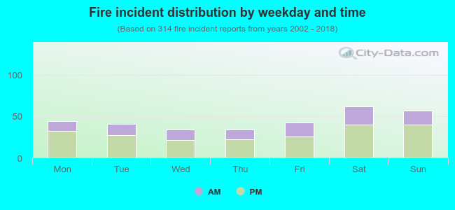 Fire incident distribution by weekday and time