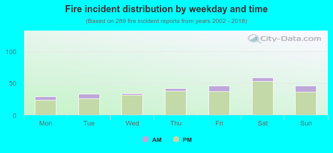 Fire incident distribution by weekday and time