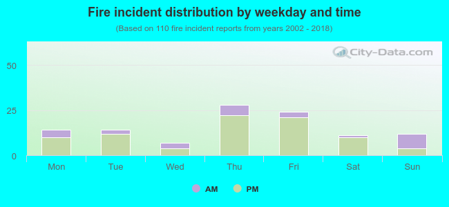 Fire incident distribution by weekday and time