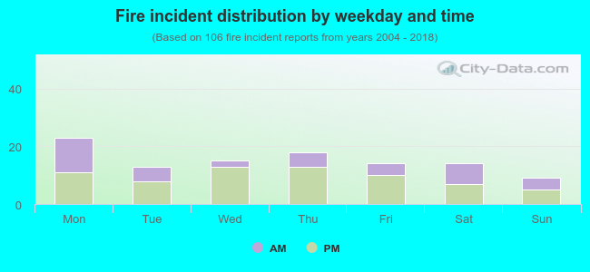 Fire incident distribution by weekday and time