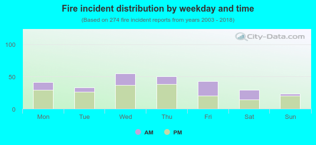 Fire incident distribution by weekday and time