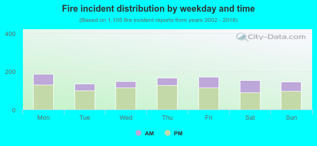 Fire incident distribution by weekday and time