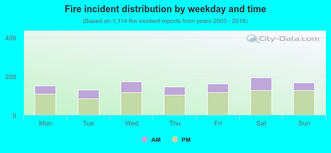 Fire incident distribution by weekday and time