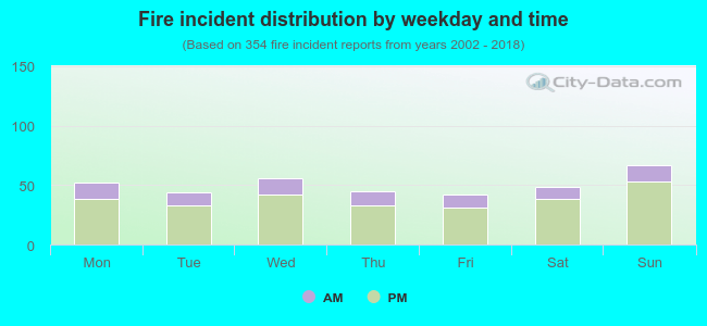 Fire incident distribution by weekday and time