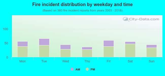 Fire incident distribution by weekday and time