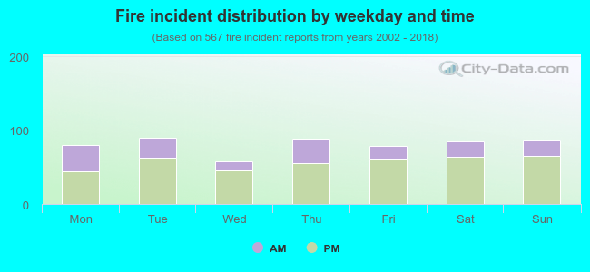 Fire incident distribution by weekday and time