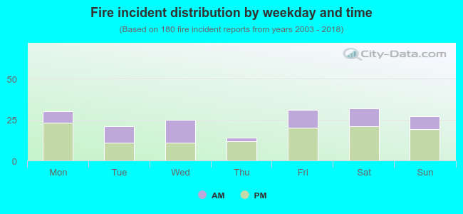 Fire incident distribution by weekday and time