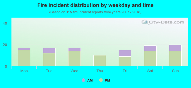 Fire incident distribution by weekday and time