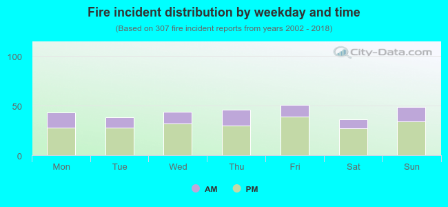 Fire incident distribution by weekday and time