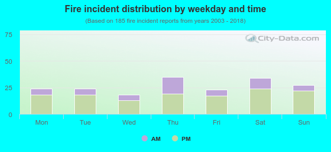 Fire incident distribution by weekday and time