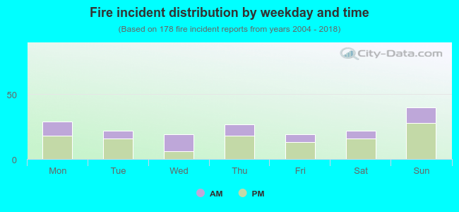 Fire incident distribution by weekday and time