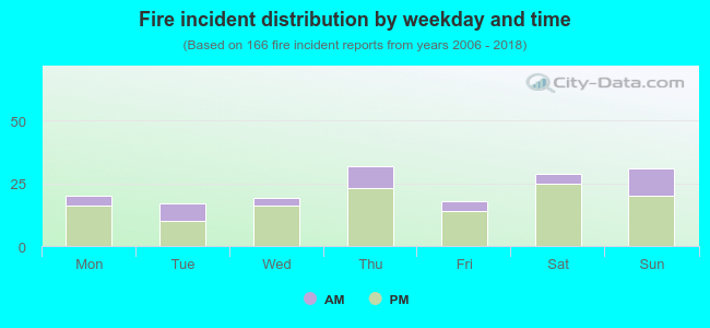 Fire incident distribution by weekday and time