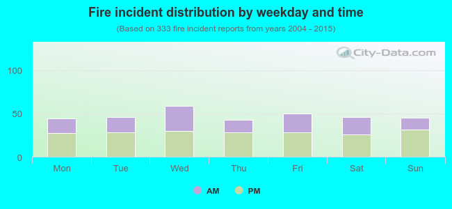 Fire incident distribution by weekday and time