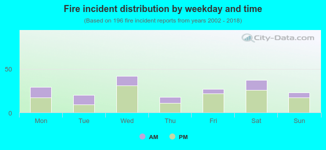 Fire incident distribution by weekday and time