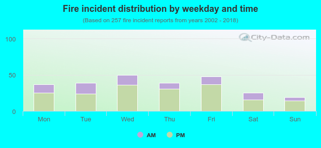 Fire incident distribution by weekday and time