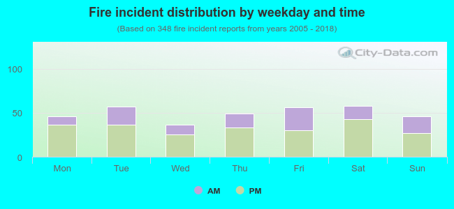 Fire incident distribution by weekday and time